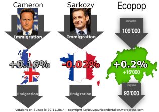 Comparaison entre Ecopop et les objectifs de l'immigration de la Grande Bretagne et de la France - pour le 30.11.2014